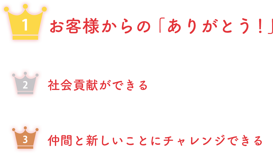 お客様からの「ありがとう！」  社会貢献ができる  仲間と新しいことにチャレンジできる